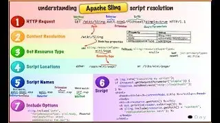 15. Apache Sling resource resolution with example