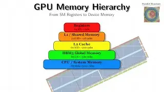 GPU Memory Hierarchy Explained: Registers, Shared Memory, L2, HBM, and PCIe (Visual) | M2L2