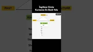 İngilizce cümle kurmanın en basit yolu! Dersin tamamı Sıfırdan İngilizce Ders:1 bakın  #ingilizce