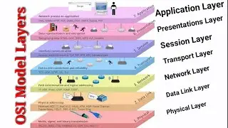 OSI Refrence Model Explaine | OSI Animation | Open System Interconnection Layer