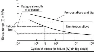 S-N Curve For Non Ferrous Materials like AL, Plastic and its Alloy