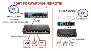 How to Configure Port Forwarding in MikroTik