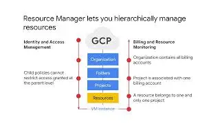 3.2 Cloud Resource Manager | Resources Management | Essentials Google Cloud Infrastructure: Core Ser