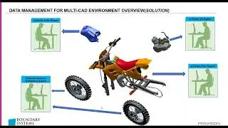 Data Management for multi CAD environments webinar