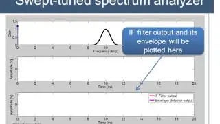 Example of an analysis carried out with a superheterodyne (swept-tuned) spectrum analyzer