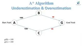 How to Proof A* Admissible| Underestimation & Overestimation of A* in Hindi |Artificial Intelligence