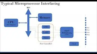 ARM Interfacing - GPIOs