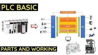 Basic of PLC||Parts of PLC|| and working of PLC|| in hindi||