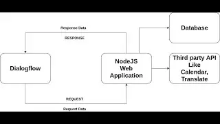 Dialogflow NodeJS Webhook Example | NodeJS Webhook | Dialogflow Tutorial | Responsive NodeJS Webhook