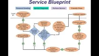 Process Strategy