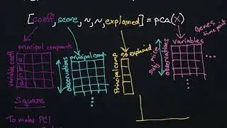 Doing Principal Components Analysis in Matlab - using the pca function (Statistics Toolbox)