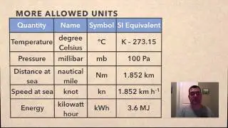 International System (SI) Units