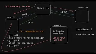 How Github works with basic usage and diagram