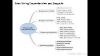 Designing the Management Layer
