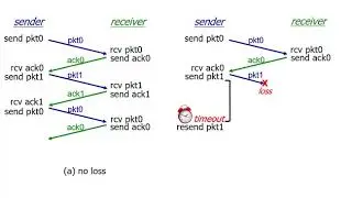 Networking: Unit 3 -The Transport Layer - Lesson 8, Stop and Wait