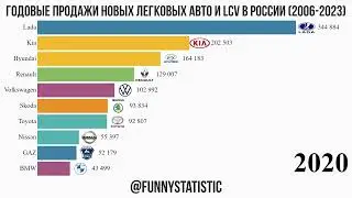 Годовые продажи новых авто и легкого коммерческого транспорта в России с 2006 по 2023 год