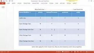 Java Access Modifiers - private, default, protected and public