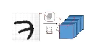 Deep Learning: 14: Convolutional Neural Networks and the Visual Cortex