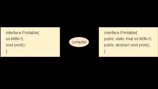 Java   Interface   stsatic, default, abstract methods