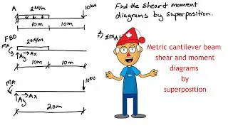 Metric cantilever beam - shear and moment diagrams by superposition
