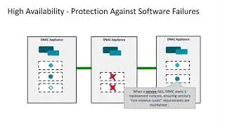 DNA Center High Availability and Disaster Recovery