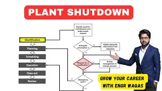 Plant Shutdown Management | Work Identification | Maintenance Planning Control