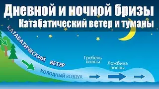 Тема 5. Дневной и ночной бризы. Катабатический ветер. Туманы