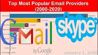 Top Most Popular Email Providers (2000-2020) || data is beautiful