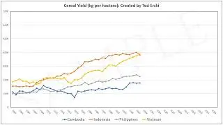 Cereal Yield per Hectare Cambodia Indonesia Philippines Vietnam