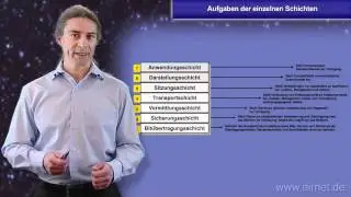Aufgaben der einzelnen OSI Schichten