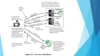 Network Security at application layer| PGP & S/MIME| Security at the Transport Layer| SSL & TLS