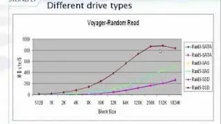 Increase Performance With Tiered Storage