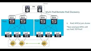 ACI Multipod and Inter-Pod Network (IPN) Setup LAB. 