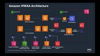 AWS Analytics Shortclips - Managed Airflow (Hebrew)
