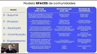 Qual é a melhor estratégia de comunidades para meu negócio? Conheça o MODELO SPACES do David Spinks