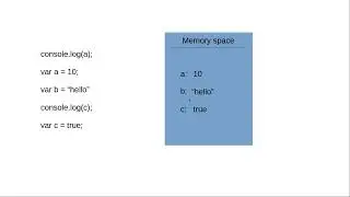 Temporal Dead Zone | Variable hoisting | Two phase execution in JS