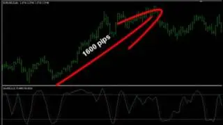 Работа осциллятора Stochastic Как выглядит