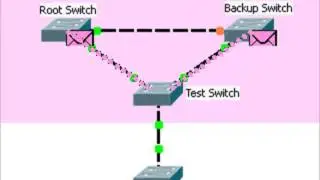 Cisco Switches:  STP - Root Guard