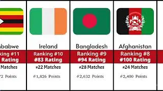 ICC Men's Cricket Team Rankings 2026 | Who is the No. 1 Team? 🏏