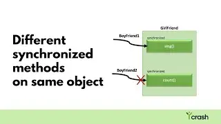 Can threads execute different synchronized methods on the same object?