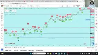Grafico Gold che ha toccato il suo massimo intorno ai 2758