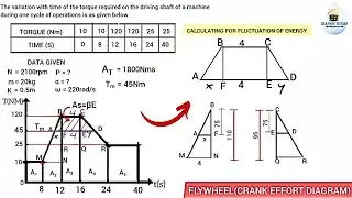 HOW TO FIND MEAN TORQUE AND PERCENTAGE FLUTUATION OF SPEED OF A FLYWHEEL. | CRANK EFFORT DIAGRAM |