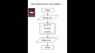FLOWCHART TO SWAP TWO NUMBERS | GE3151 PSPP NOTES 