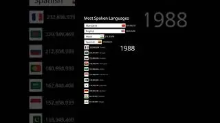 Most Spoken Languages in the World | by Total Number of Speakers
