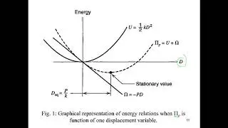 Finite Element Analysis -Principle of Total Potential Energy
