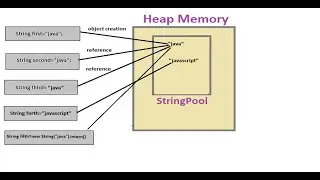 Detail Discussion on String Pool in JAVA Part 2