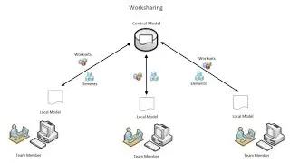 Revit Worksharing central file creation