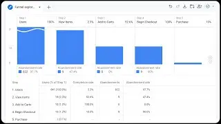 Shopping Behavior Funnel