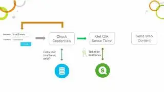 Qlik Sense web portal integration using Ticketing