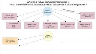 What is a virtual sequencer/sequence? What is the difference between a virtual sequencer/sequence?